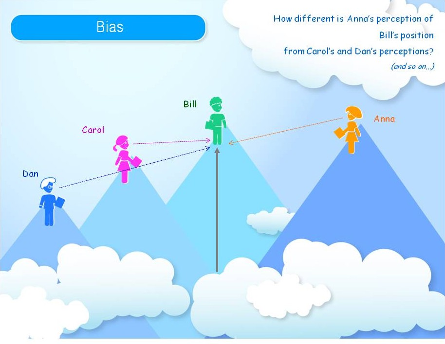 Explanation of Bias Index | Social Learning Solution for 21st Century ...